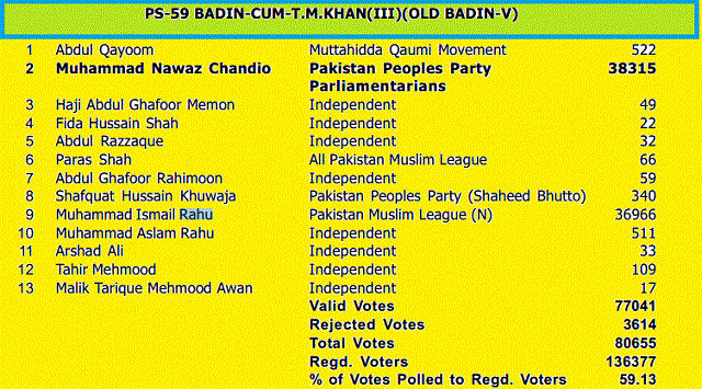 PMLN's Ismail Rahoo Join PPP, Quit from MPA Seat 2 PS-59 Badin/Tandu Muhammad Khan Election Result 2013