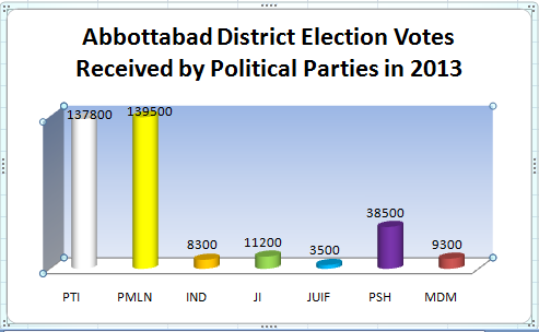 Abbotabad District Election in 2013