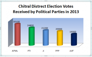 Chitral Distrect Election Votes Recived by POlitical Parties in 2013