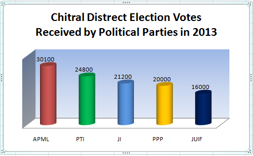Chitral Distrect Election Votes Recived by POlitical Parties in 2013