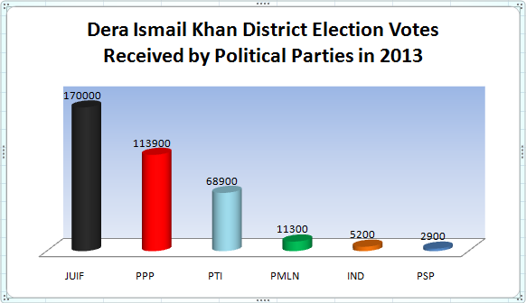 Dera Ismail Khan District Election Votes Received by Political Parties in 2013