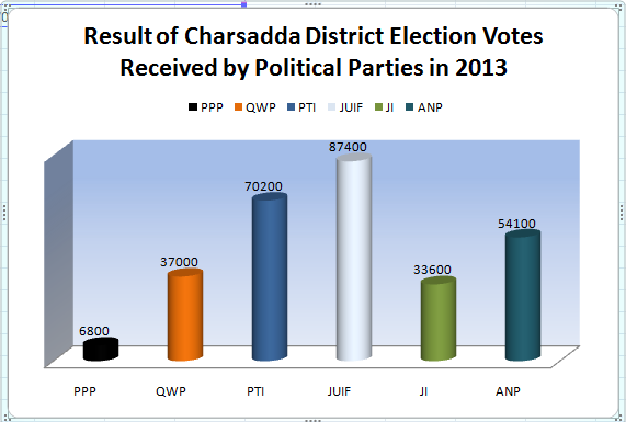 Graph of Results of Charsadda District Election Votes Received by Political Parties in 2013