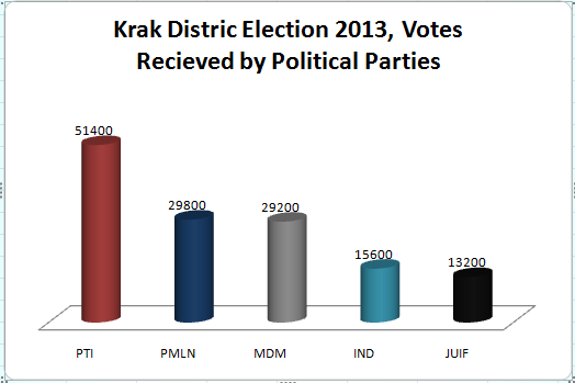 Graph of rusult of Karak distric election in 2013