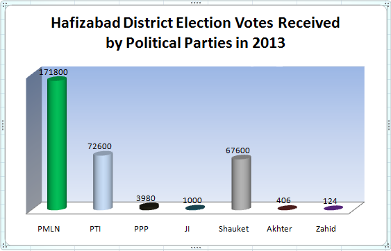 Hafizabad District Election Votes Received by Political Parties in 2013