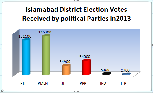 Islamabad District Election in 2013