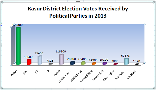 Kasur District Election Votes Received by Political Parties in 2013