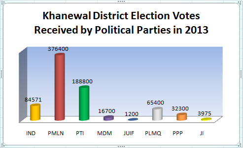 Khanewal District Election in 2013