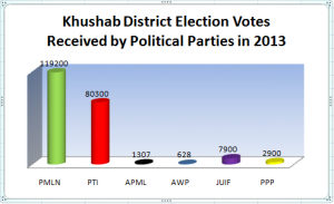 Khushab District Election in 2013