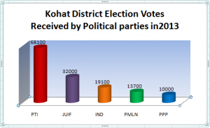 Kohat District Election in 2013