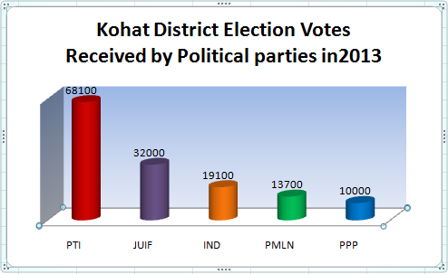 Kohat District Election in 2013