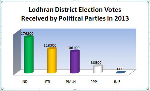 Lodhran District Election in 2013