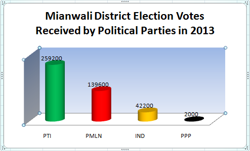 Mianwali District Election in 2013