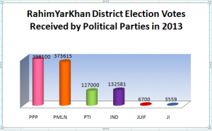 Rahim Yar Khan District Election in 2013