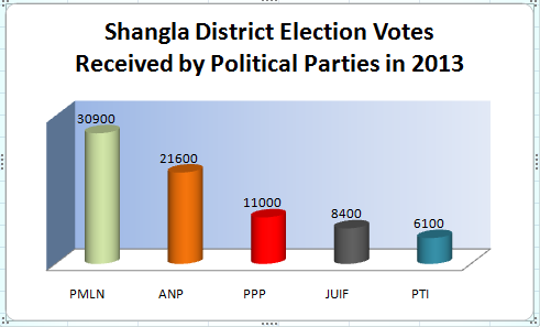 Shangla District Election Votes Received by Political Parties in 2013