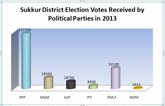Sukkur District Election Votes Received by Political Parties in 2013