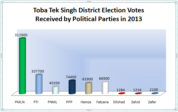 Toba Tek Singh District Election Votes Received by Political Parties
