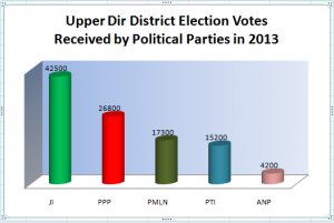Upper Dir District Election Votes Received by Political parties in 2013