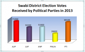 swabi District Election in 2013