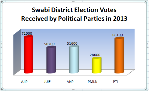 swabi District Election in 2013