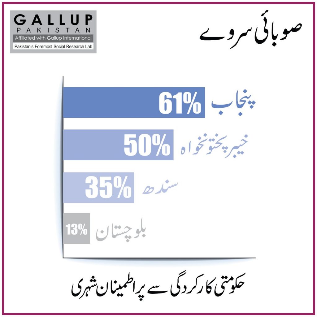 Provincial Survey report - Punjab Vs KP Vs Sindh vs Balochistan