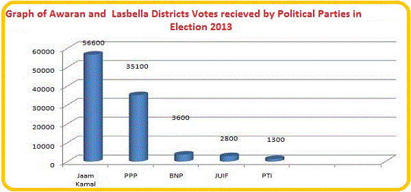 Graph of Awaran and Lasbella Districts Votes received by Political Parties in Election 2013