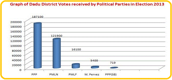 Dadu District National Assembly Results Election 2002, 2008, 2013 (NA-232 To NA-233) 2 Graph of Dadu District Votes received by Political Parties in Election 2013