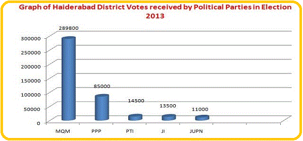 Hyderabad District National Assembly Results Election 2002, 2008, 2013 (NA-219 To NA-221) 2 Graph of Hyderabad District Votes received by Political Parties in Election 2013