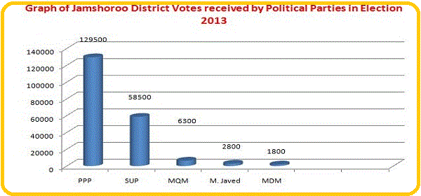 Graph of Jamshoro District Votes Received by Political Parties in Election 2013