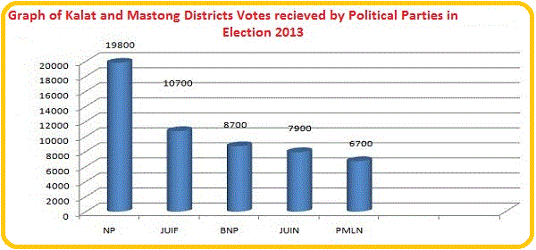 Graph of Kalat and Mastung Districts Votes received by Political Parties in Election 2013
