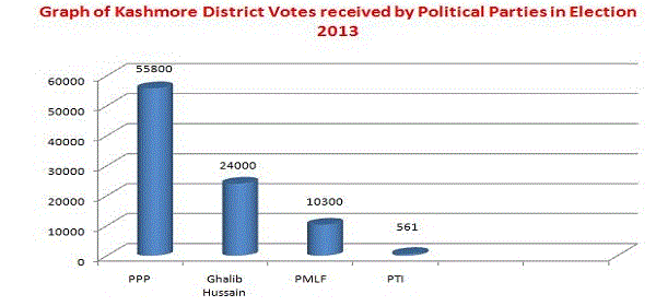 Graph of Kashmore District Votes received by Political Parties in Election 2013
