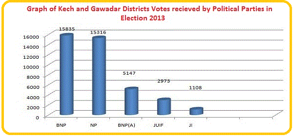 Graph of Kech and Gawadar Districts Votes received by Political Parties in Election 2013