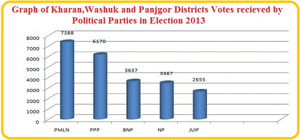 Graph of Kharan, Washuk and Panjgor Districts Votes received by Political Parties in Election 2013