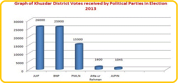 Graph of Khuzdar District Votes received by Political Parties in Election 2013