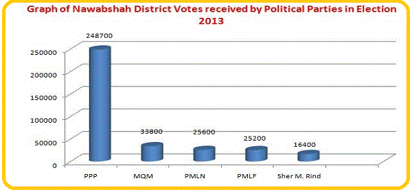 Graph of Nawabshah District Votes received by Political Parties in Election 2013