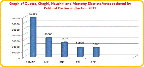 Quetta District National Assembly Results Election 2002, 2008, 2013 (NA-259 To NA-260) 2 Graph of Quetta, Chaghi, Naushki and Mastong Districts Votes received by Political Parties in Election 2013