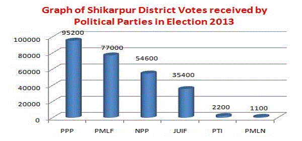 Graph of Shikarpur District Votes received by Political Parties in Election 2013