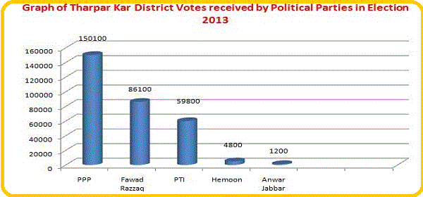 Graph of Tharparkar District Votes received by Political Parties in Election 2013
