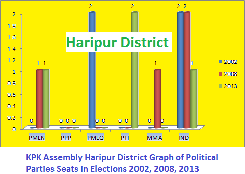 Haripur District KPK Assembly Elections Results 2013, 2008, 2002 (PK-49 to PK-52) 2 KPK Assembly Haripur District Graph of Political Parties Seats in Elections 2002, 2008, 2013