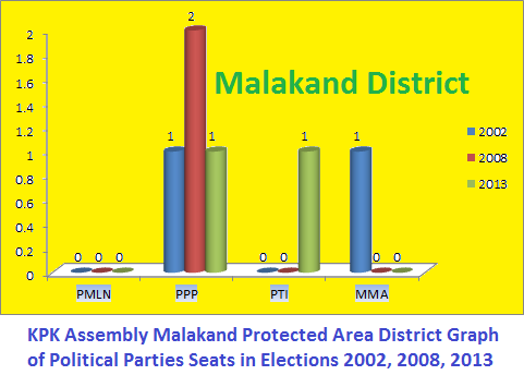 Malakand Protected Area District KPK Assembly Elections Results 2013, 2008, 2002 (PK-98 to PK-99) 2 KPK Assembly Malakand Protected Area District Graph of Political Parties Seats in Elections 2002, 2008, 2013