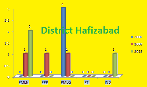 Punjab Assembly Hafizabad District Graph of Political Parties Seats in Elections 2002, 2008, 2013