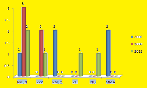 Punjab Assembly Layyah District Graph of Political Parties winning MPA Seats in Elections 2002, 2008, 2013