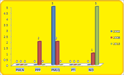 Punjab Assembly Lodhran District Graph of Political Parties winning MPA Seats in Elections 2002, 2008, 2013