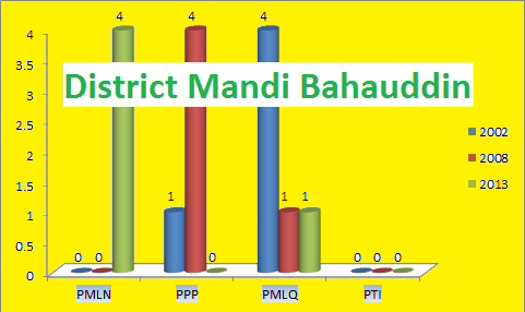 Punjab Assembly Mandi Bahauddin District Graph of Political Parties Seats in Elections 2002, 2008, 2013