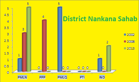 Punjab Assembly Nankana Sahib District Graph of Political Parties Seats in Elections 2002, 2008, 2013