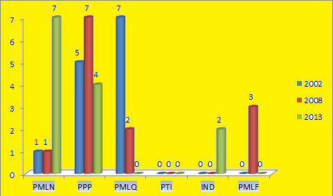 Punjab Assembly Rahim Yar Khan District Graph of Political Parties winning MPA Seats in Elections 2002, 2008, 2013