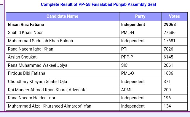 Ahsan Riaz Fatiana PP 58 Faisalabad MPA Join PTI