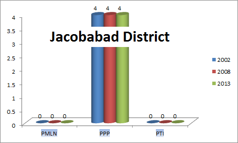 Sindh Assembly Jacobabad District Graph of Political Parties MPA Seats Won in Elections 2002, 2008, 2013