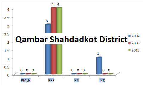 Sindh Assembly Qambar Shahdadkot District Graph of Political Parties MPA Seats Won in Elections 2002, 2008, 2013