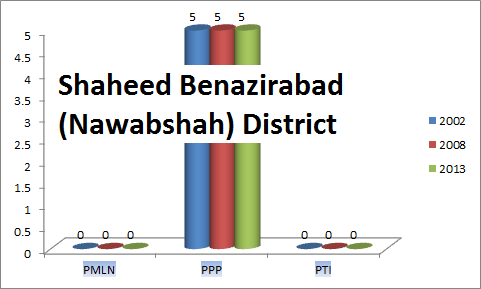 Sindh Assembly Shaheed Benazirabad (Nawabshah) District Graph of Political Parties MPA Seats Won in Elections 2002, 2008, 2013