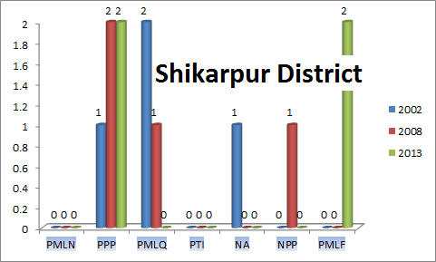 Sindh Assembly Shikarpur District Graph of Political Parties MPA Seats Won in Elections 2002, 2008, 2013